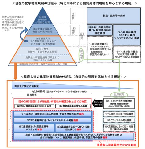 中間物|今後の化学物質の審査及び規制の在り方について（参。